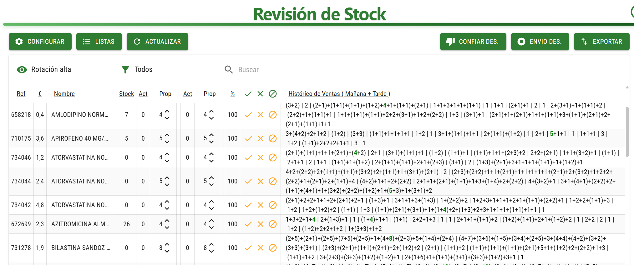 Revisión de stock mínimo y máximo propuesto por STOCKFarmacia